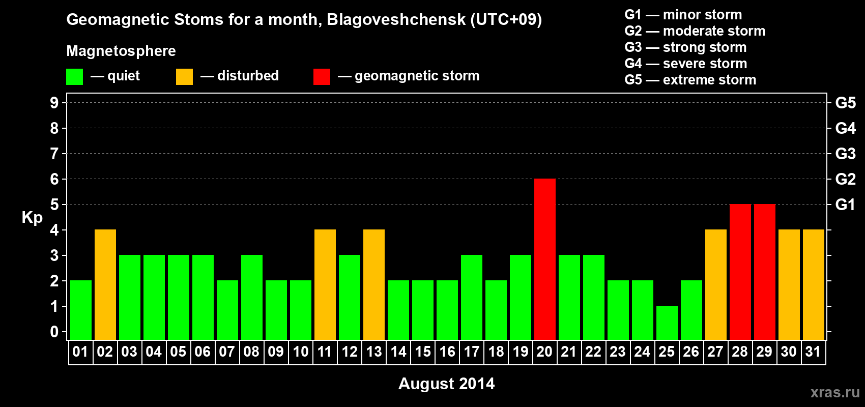 Changes in the maximum daily geomagnetic index Kp in August 2014