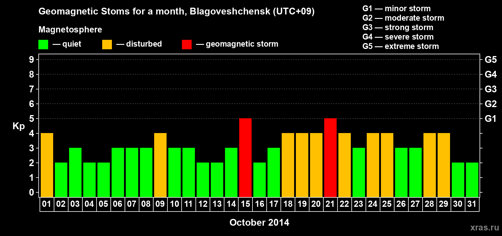 Changes in the maximum daily geomagnetic index Kp in October 2014