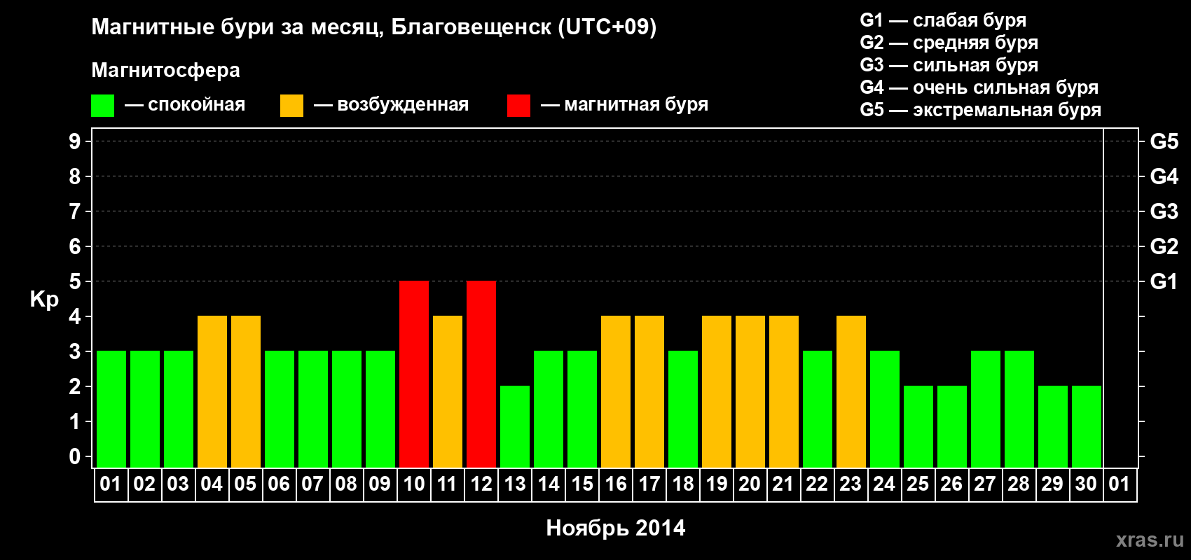Изменения геомагнитного индекса Kp в ноябре 2014 года