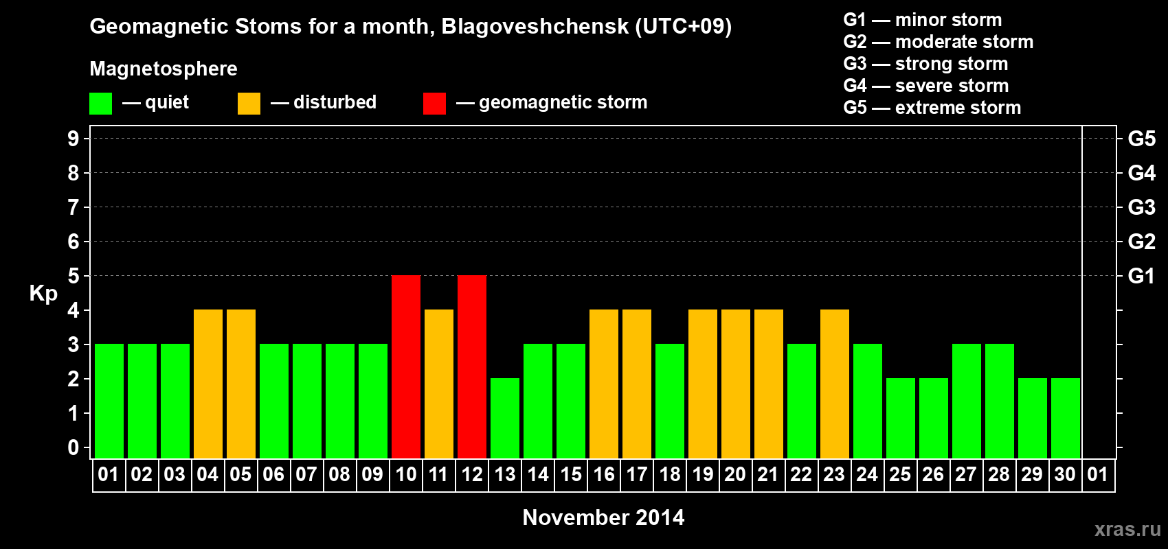 Changes in the maximum daily geomagnetic index Kp in November 2014