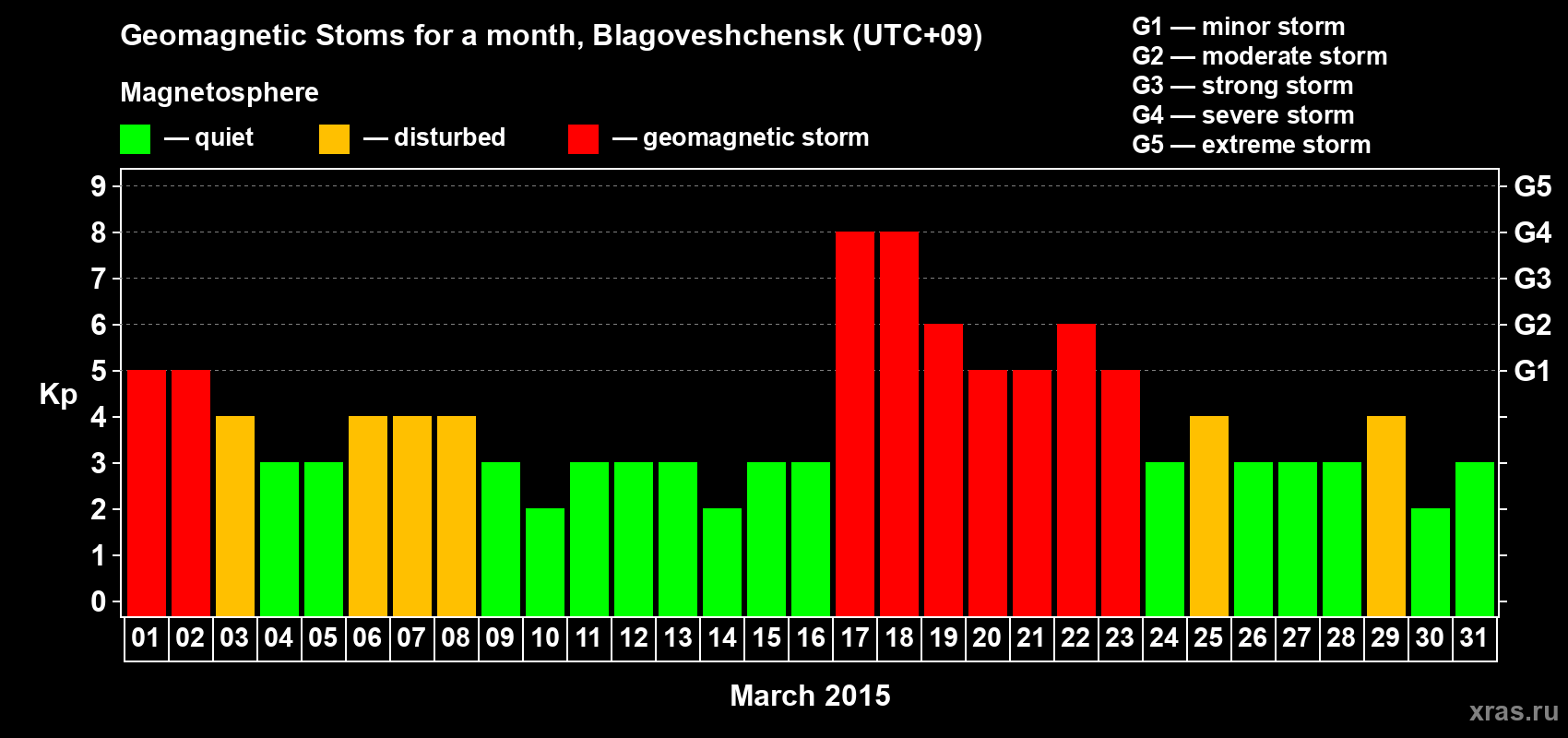 Changes in the maximum daily geomagnetic index Kp in March 2015