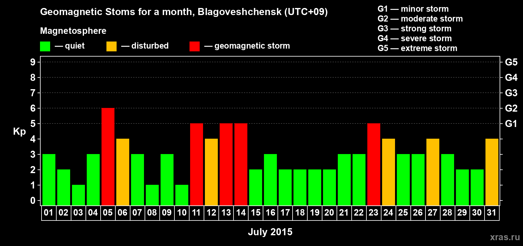 Changes in the maximum daily geomagnetic index Kp in July 2015