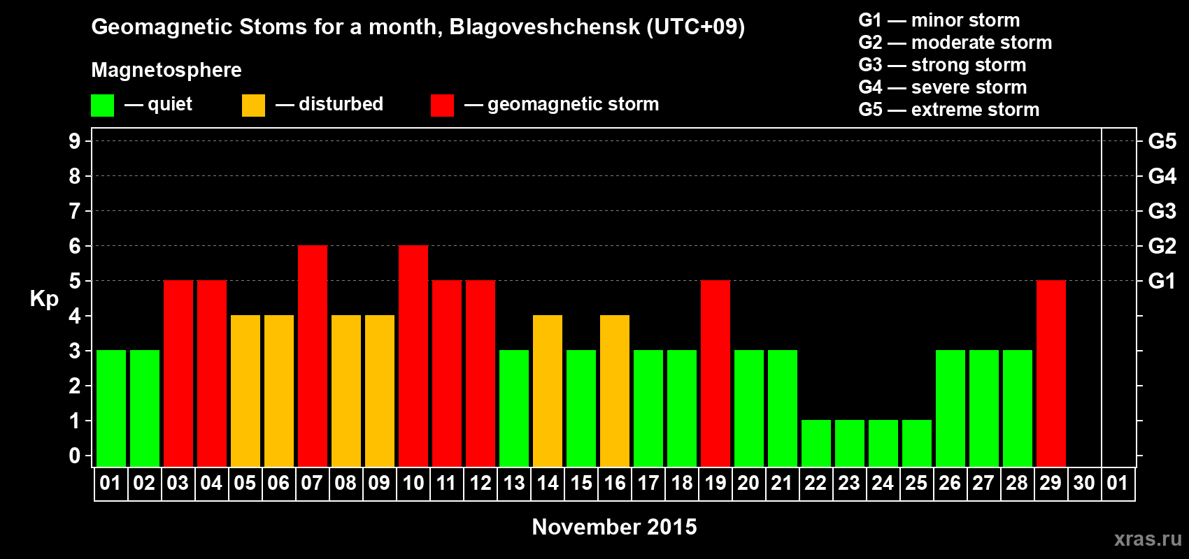 Changes in the maximum daily geomagnetic index Kp in November 2015