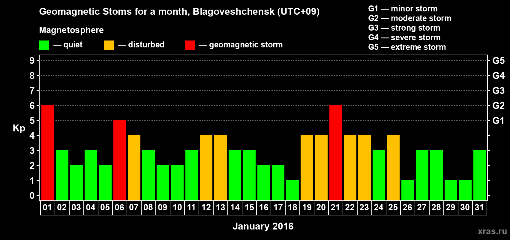 Changes in the maximum daily geomagnetic index Kp in January 2016
