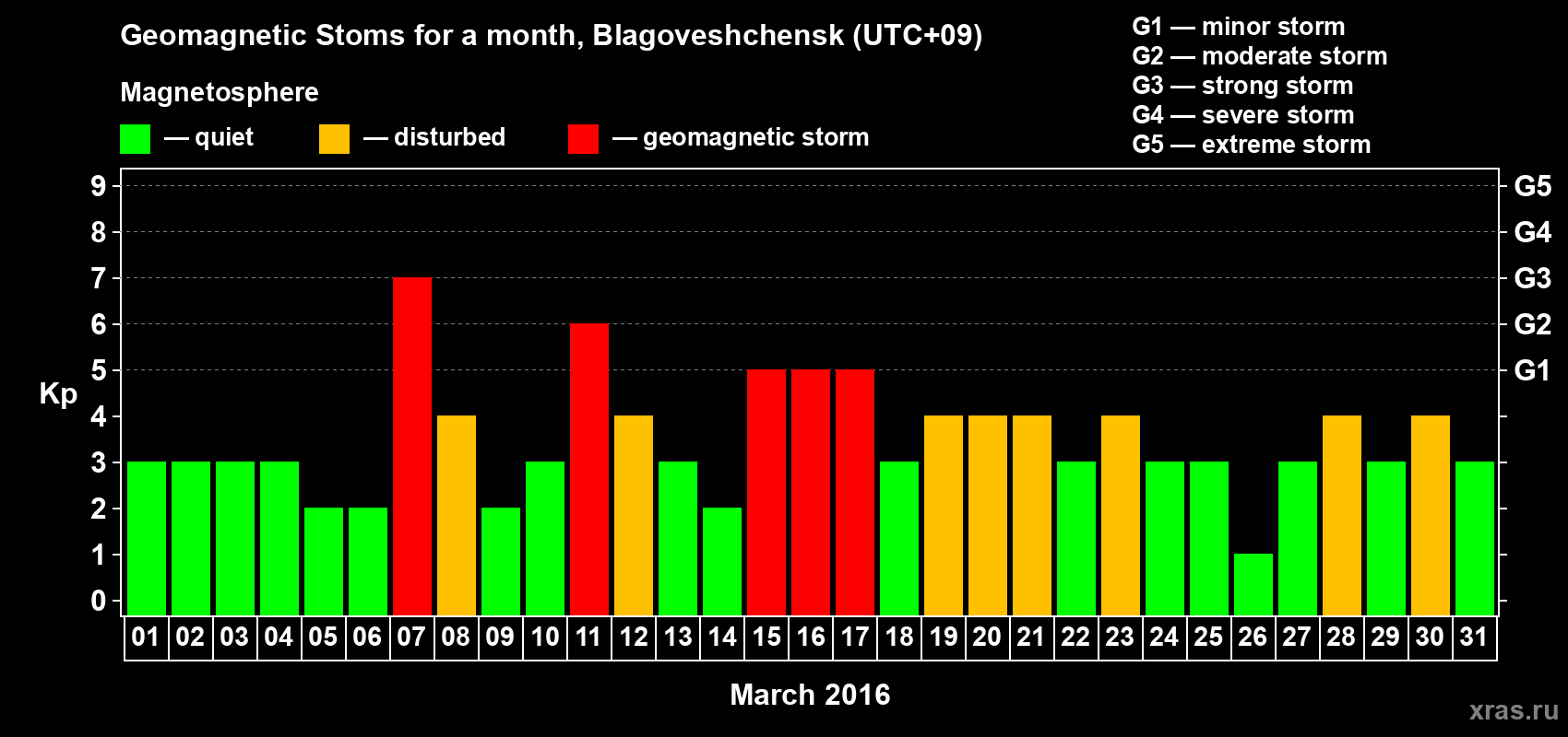 Changes in the maximum daily geomagnetic index Kp in March 2016