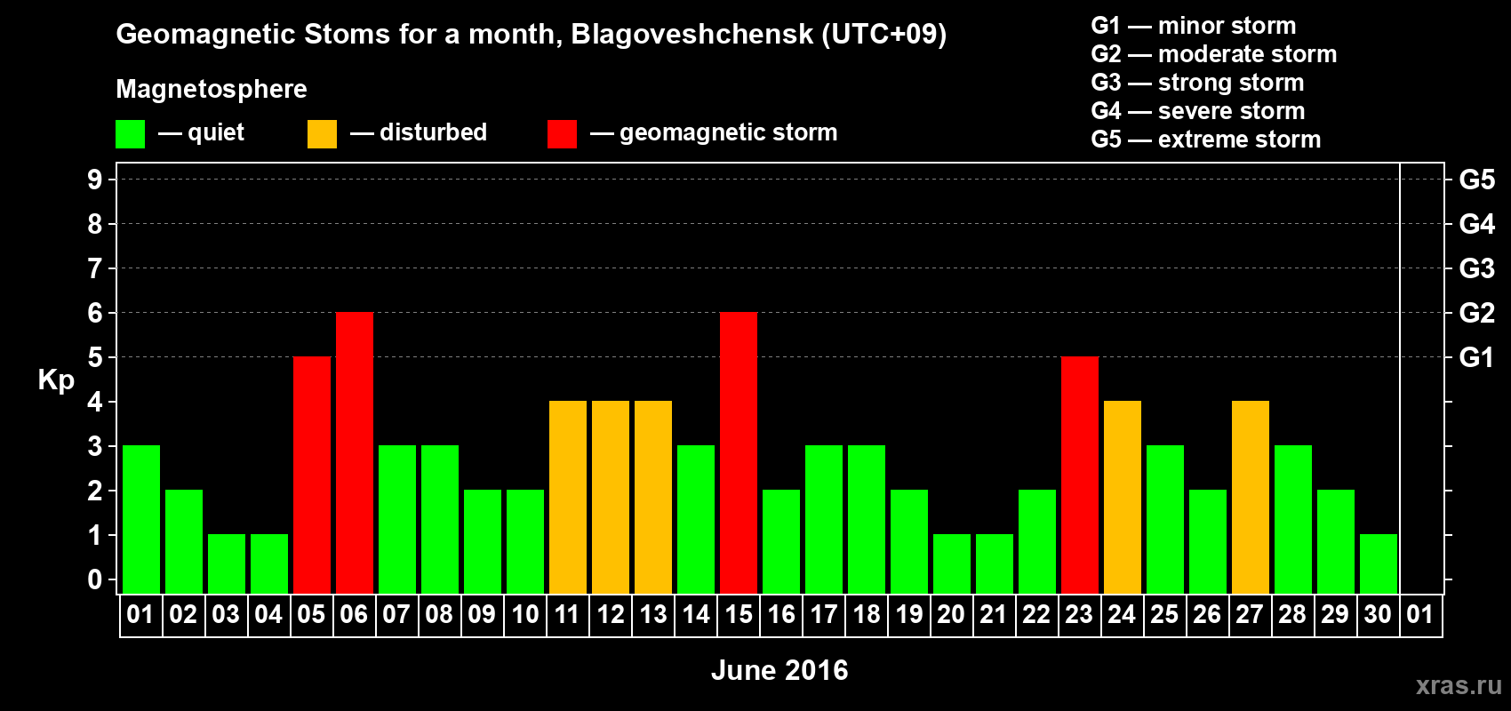 Changes in the maximum daily geomagnetic index Kp in June 2016