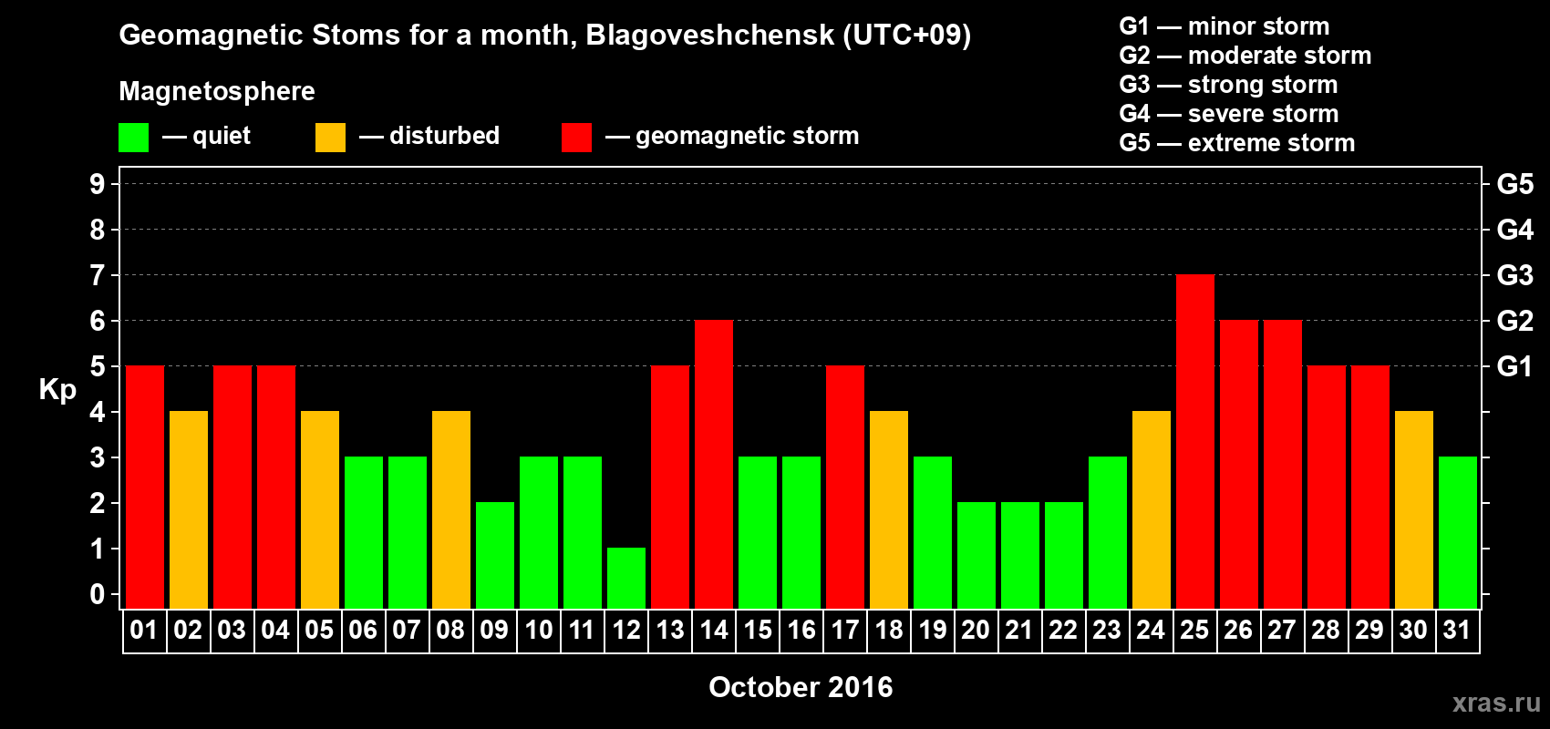 Changes in the maximum daily geomagnetic index Kp in October 2016