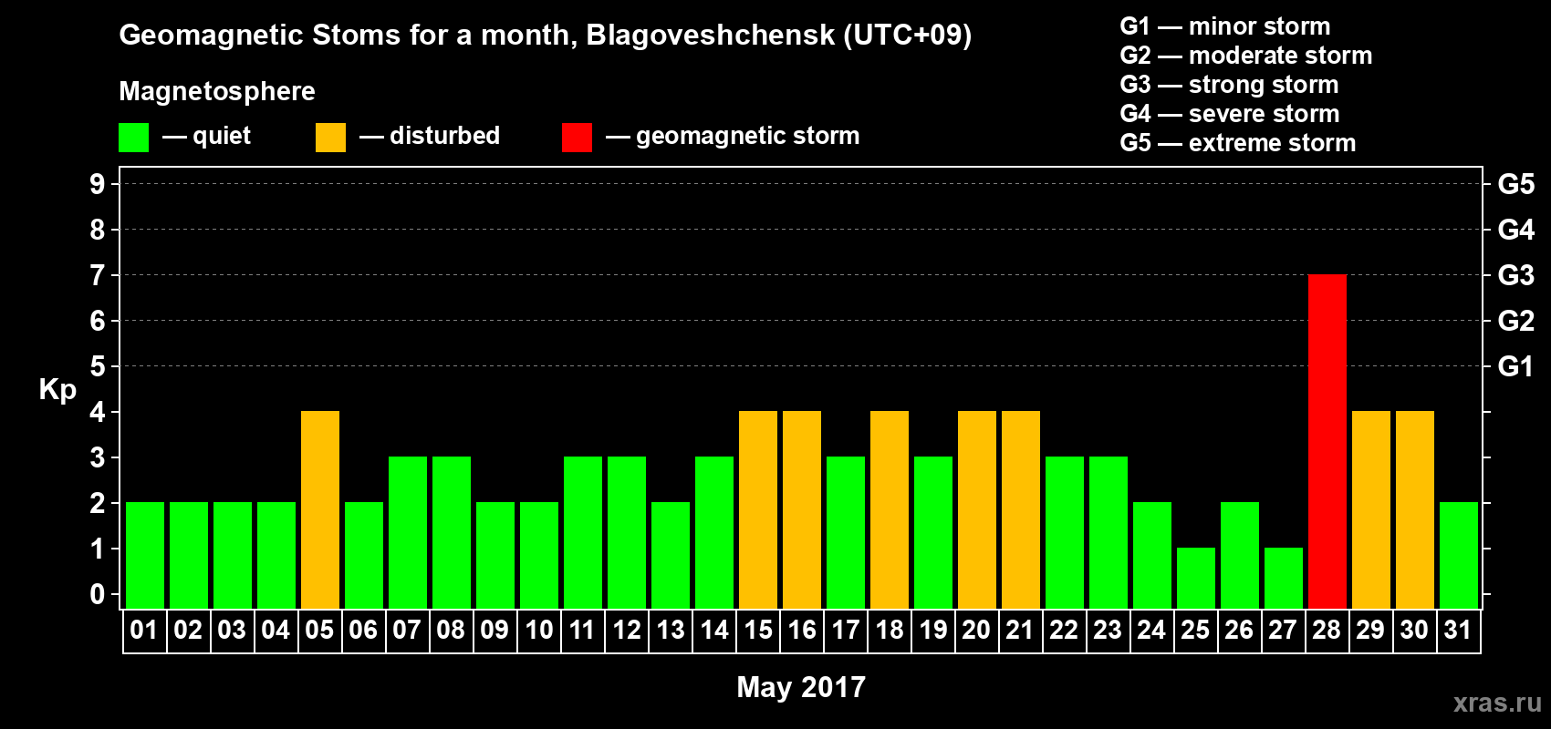Changes in the maximum daily geomagnetic index Kp in May 2017