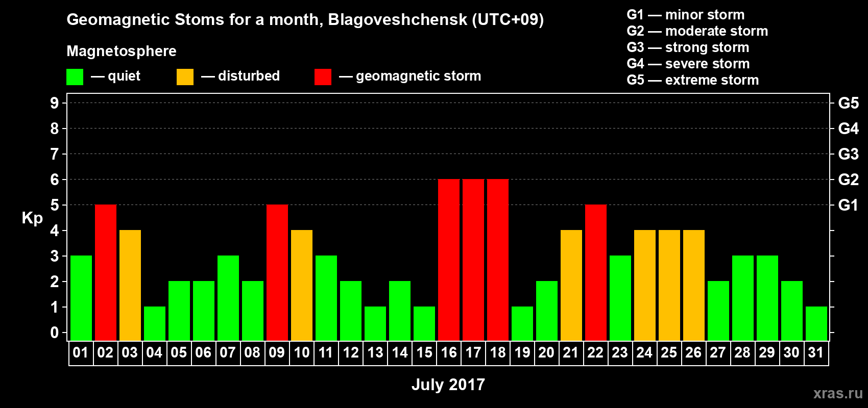 Changes in the maximum daily geomagnetic index Kp in July 2017