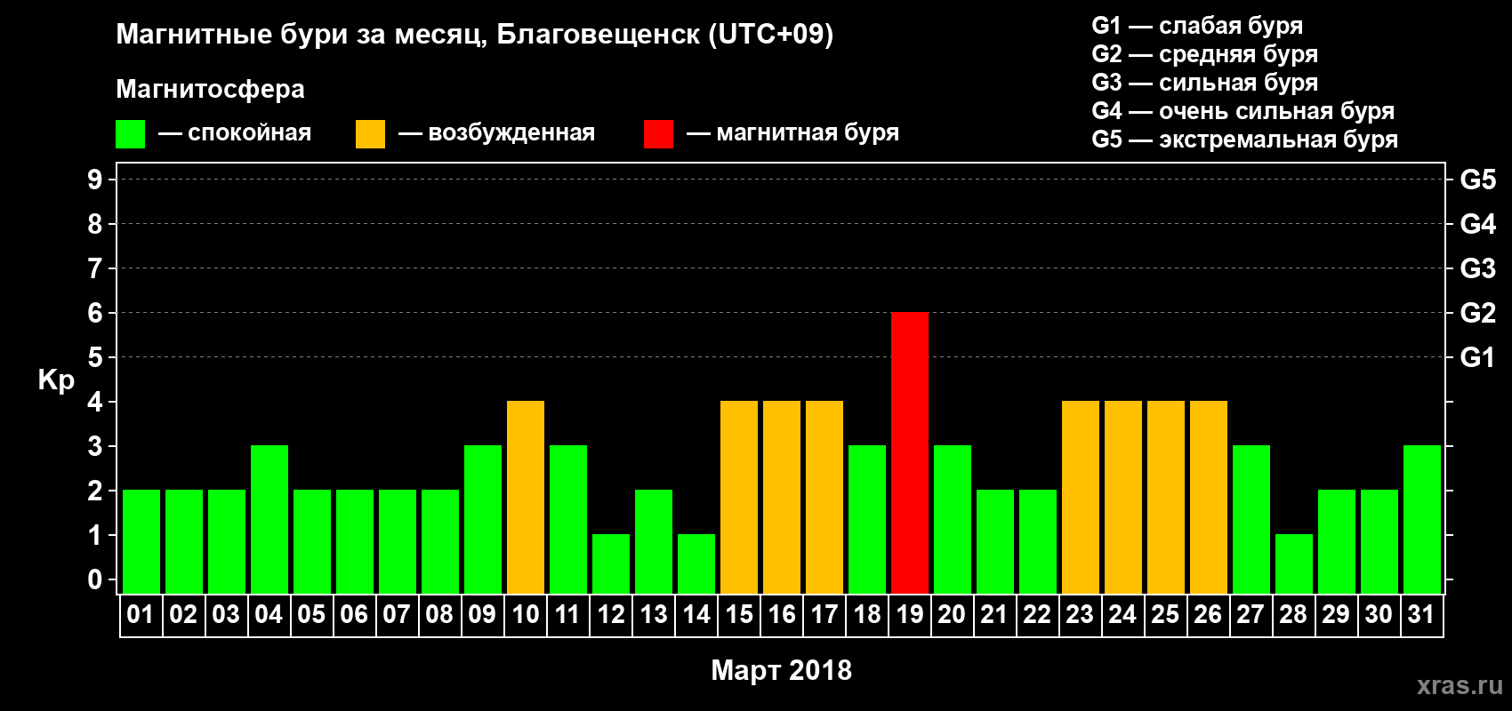 Изменения геомагнитного индекса Kp в марте 2018 года