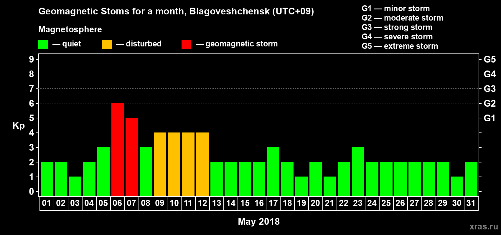 Changes in the maximum daily geomagnetic index Kp in May 2018