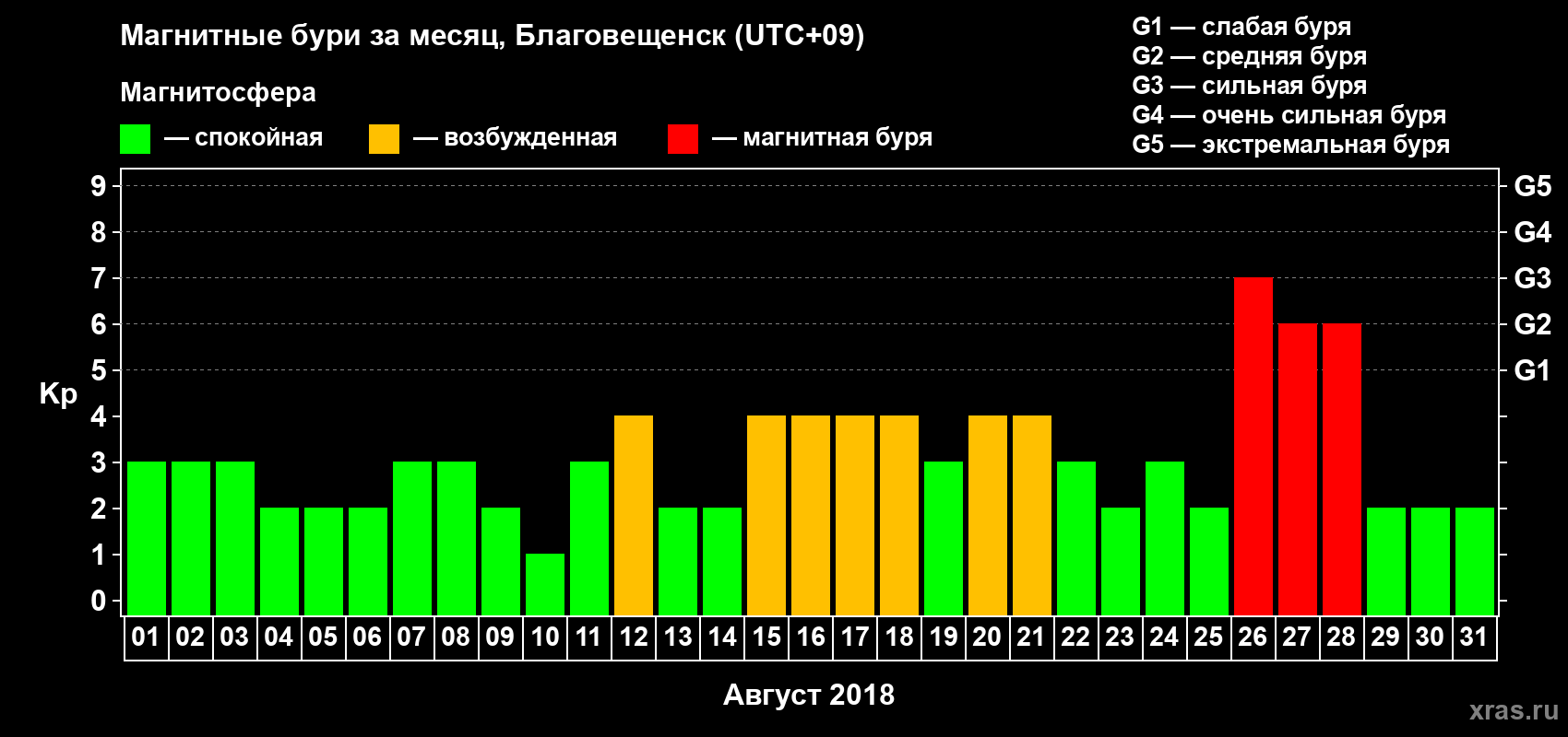 Изменения геомагнитного индекса Kp в августе 2018 года