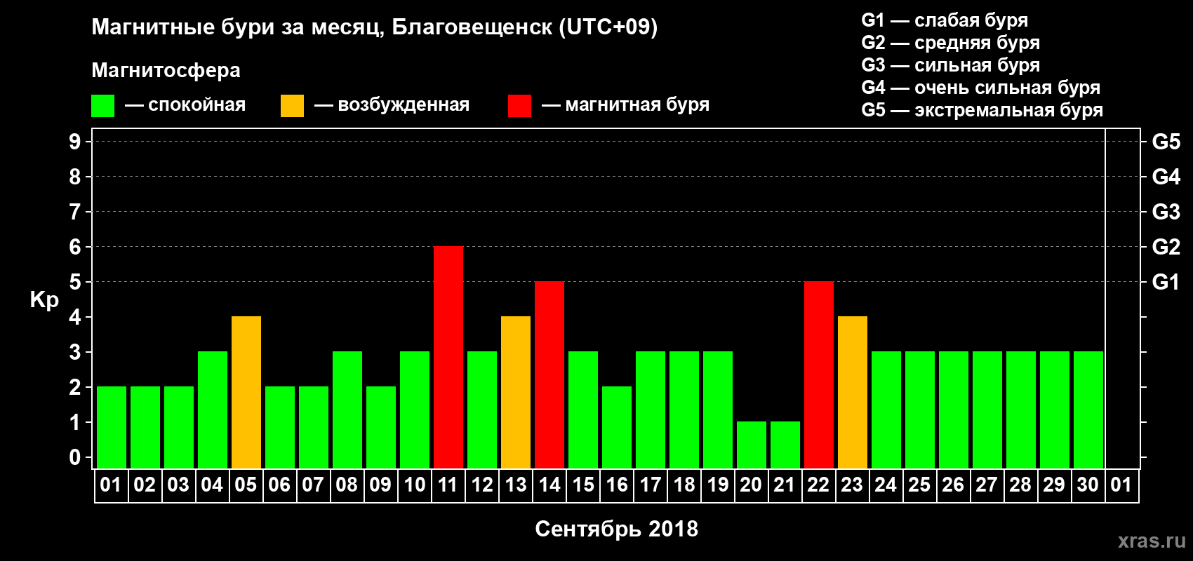Изменения геомагнитного индекса Kp в сентябре 2018 года