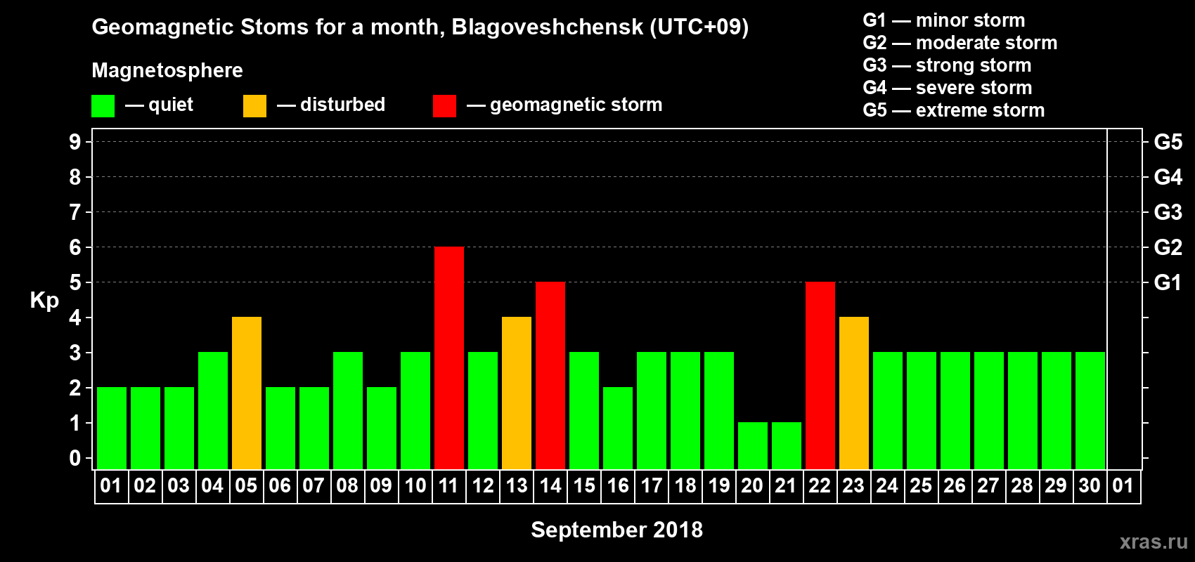 Changes in the maximum daily geomagnetic index Kp in September 2018