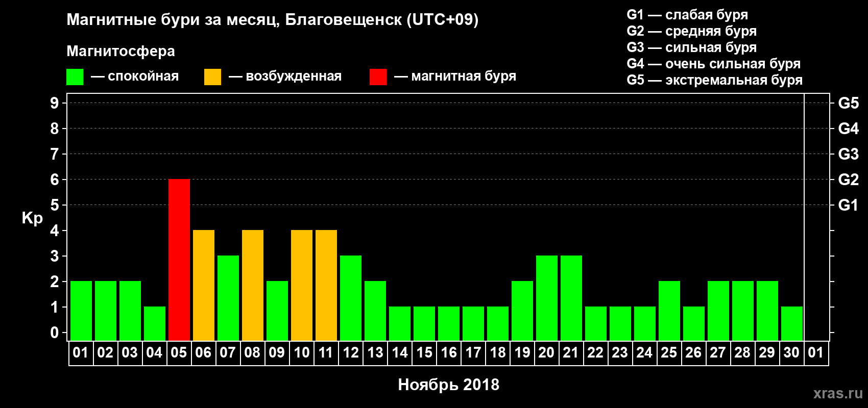 Изменения геомагнитного индекса Kp в ноябре 2018 года