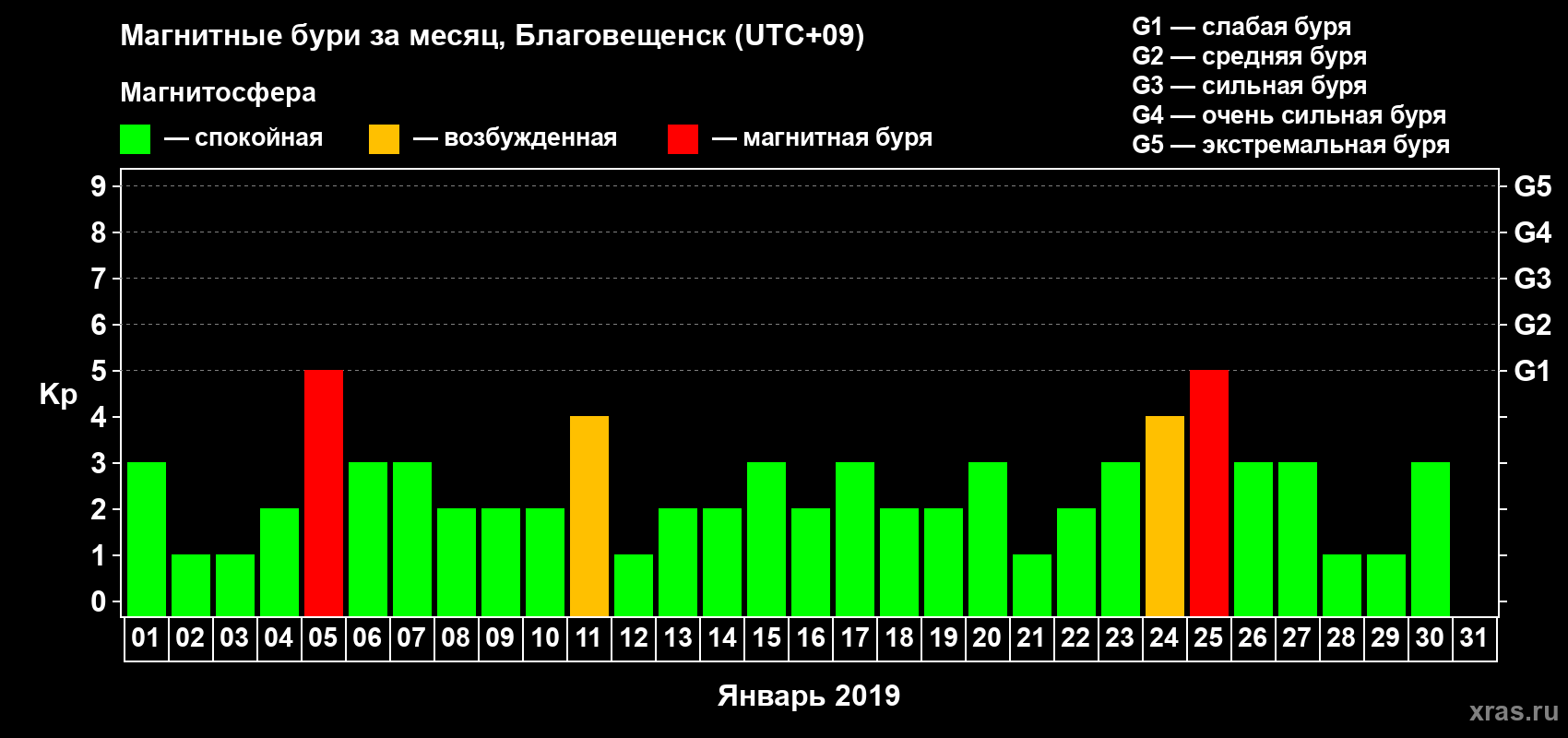 Изменения геомагнитного индекса Kp в январе 2019 года