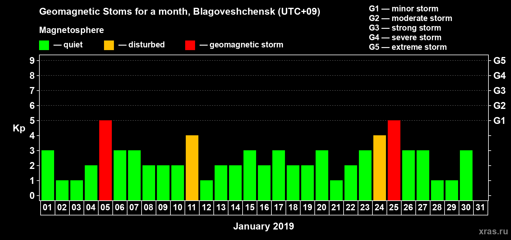 Changes in the maximum daily geomagnetic index Kp in January 2019