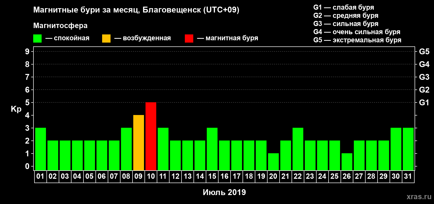 Изменения геомагнитного индекса Kp в июле 2019 года