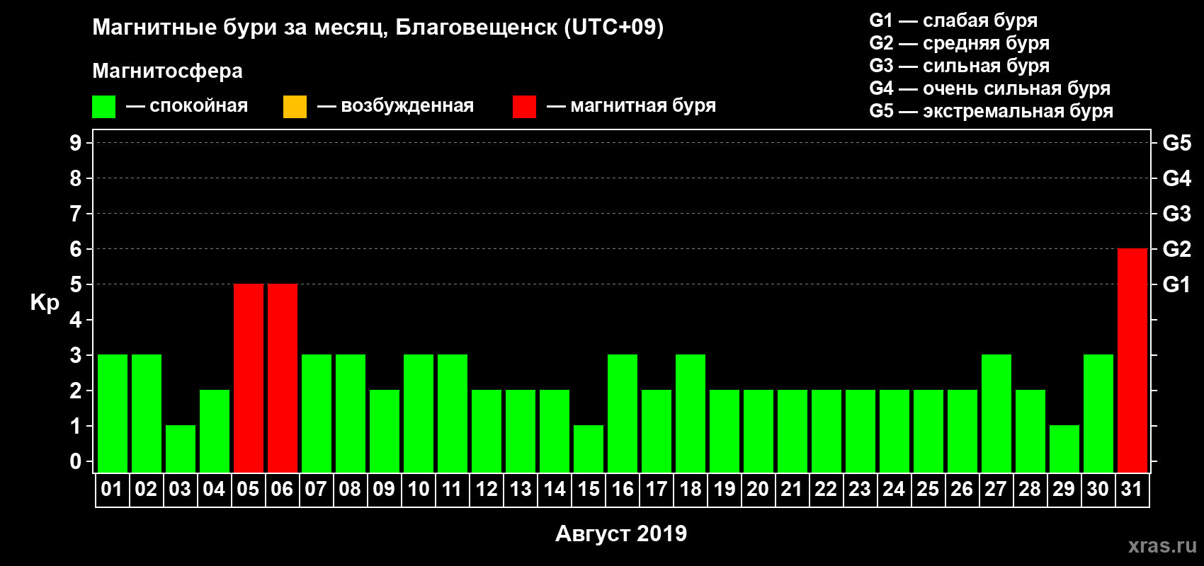 Изменения геомагнитного индекса Kp в августе 2019 года