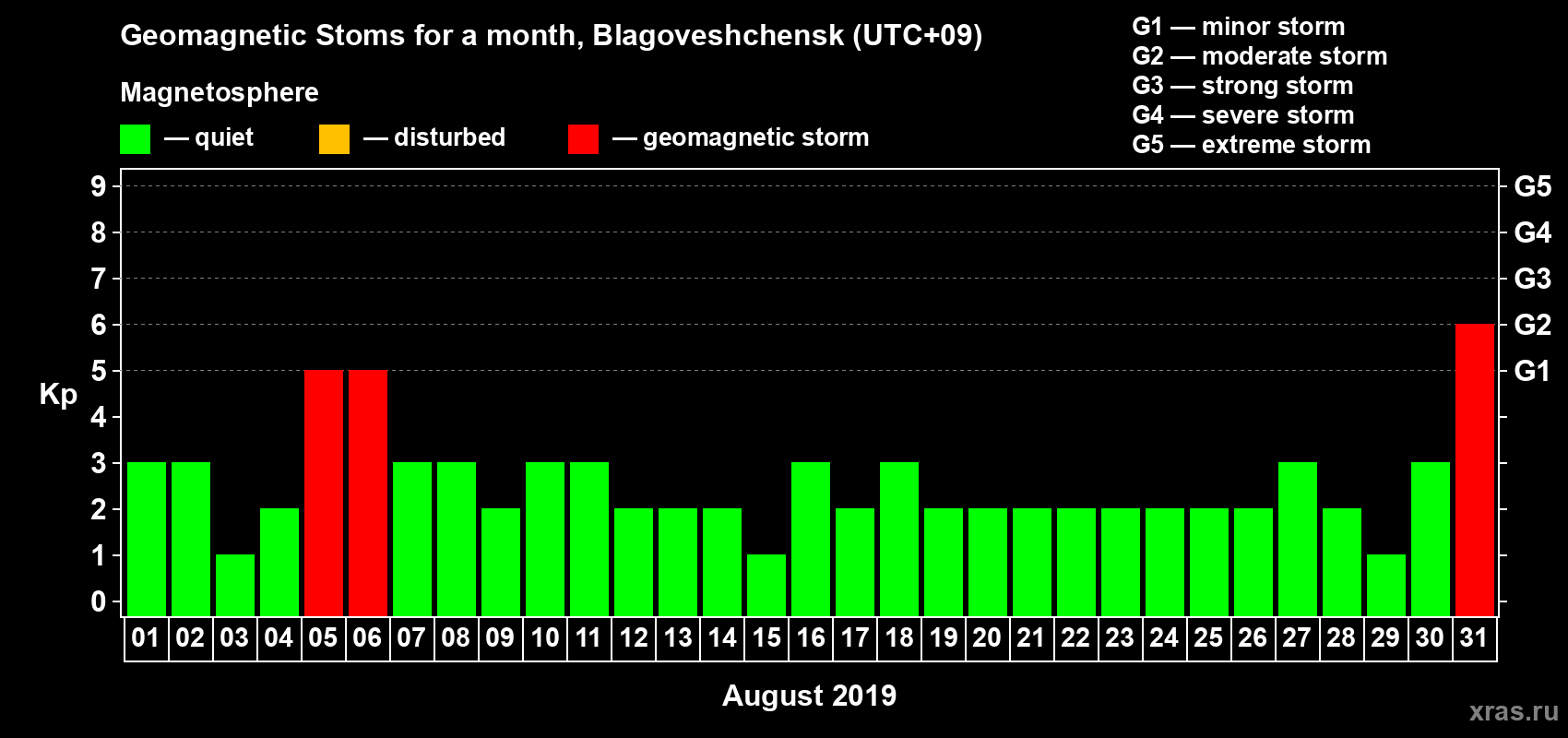 Changes in the maximum daily geomagnetic index Kp in August 2019