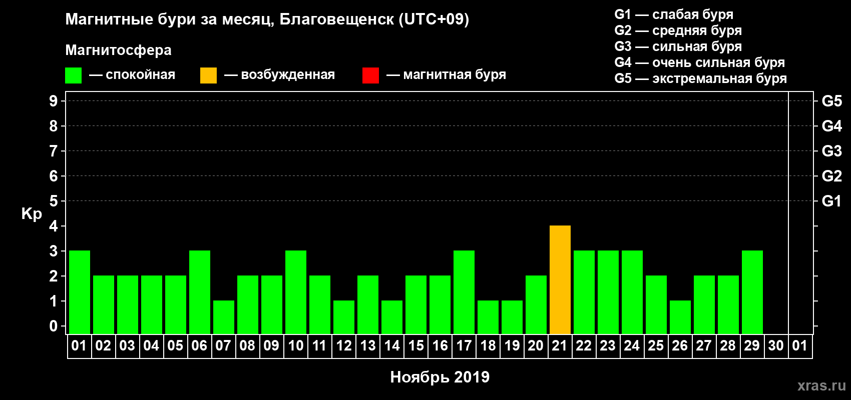 Изменения геомагнитного индекса Kp в ноябре 2019 года