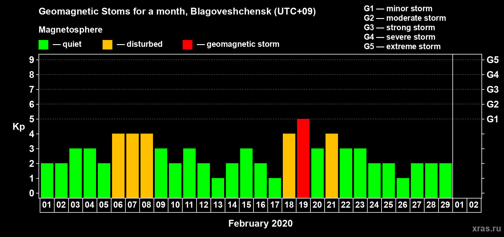 Changes in the maximum daily geomagnetic index Kp in February 2020