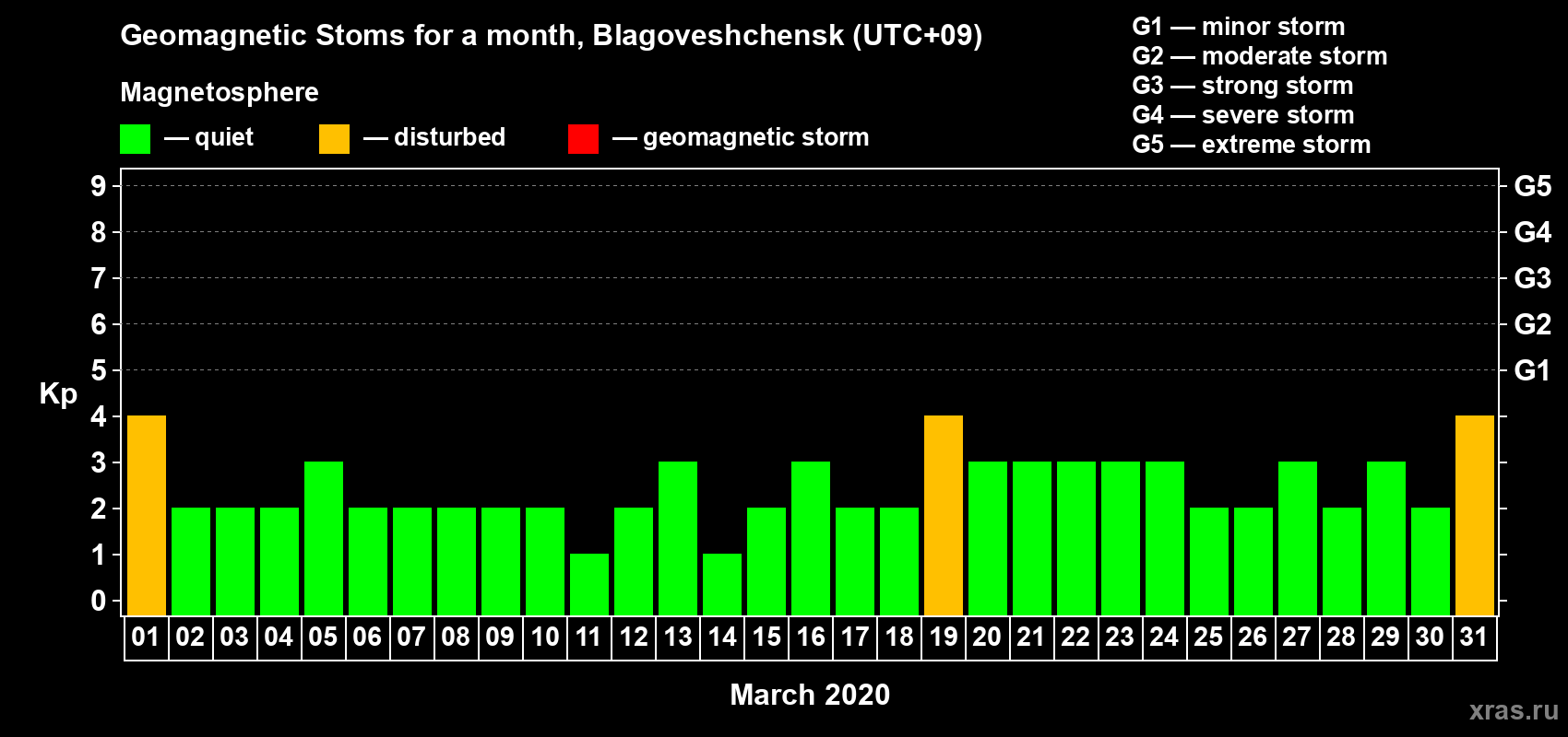 Changes in the maximum daily geomagnetic index Kp in March 2020