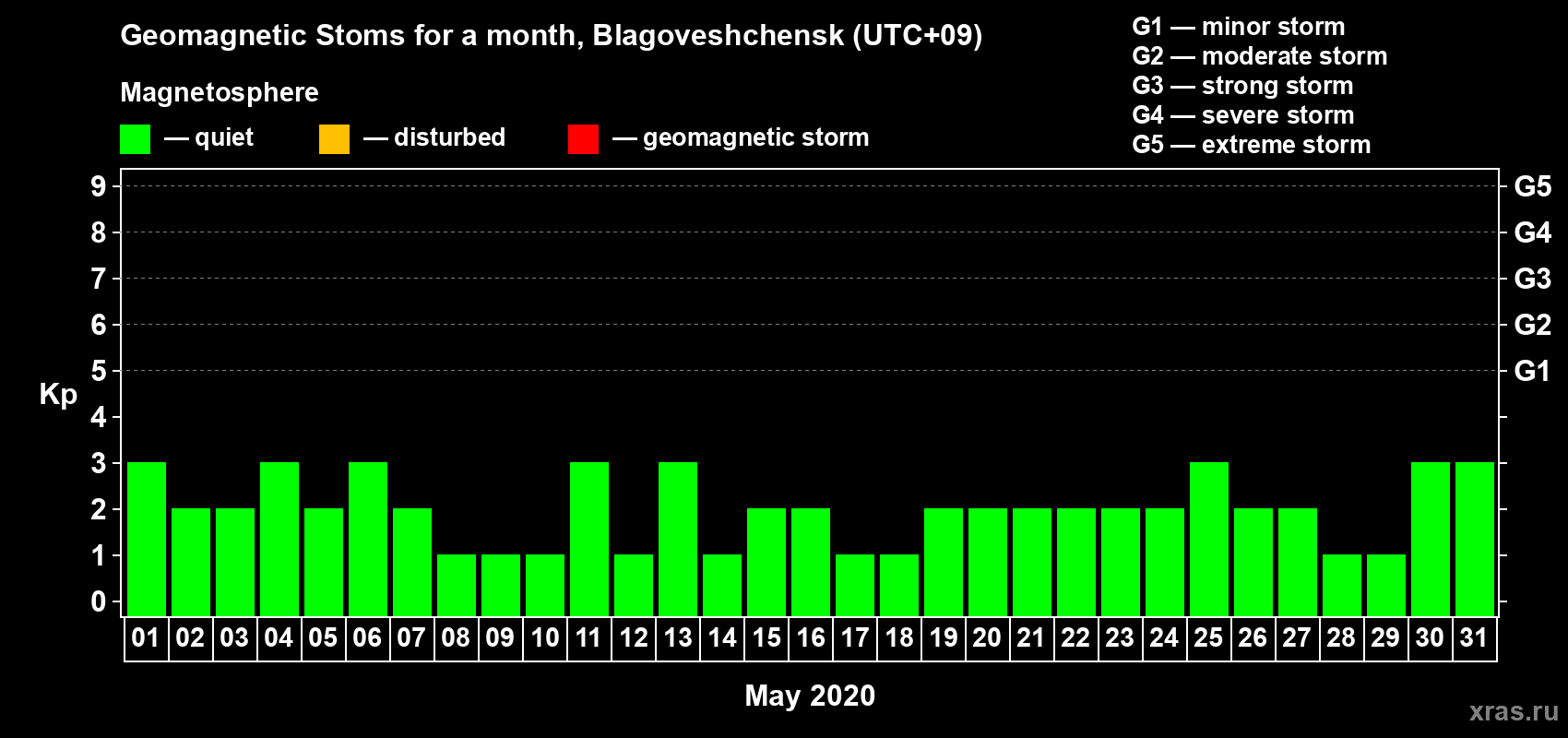 Changes in the maximum daily geomagnetic index Kp in May 2020