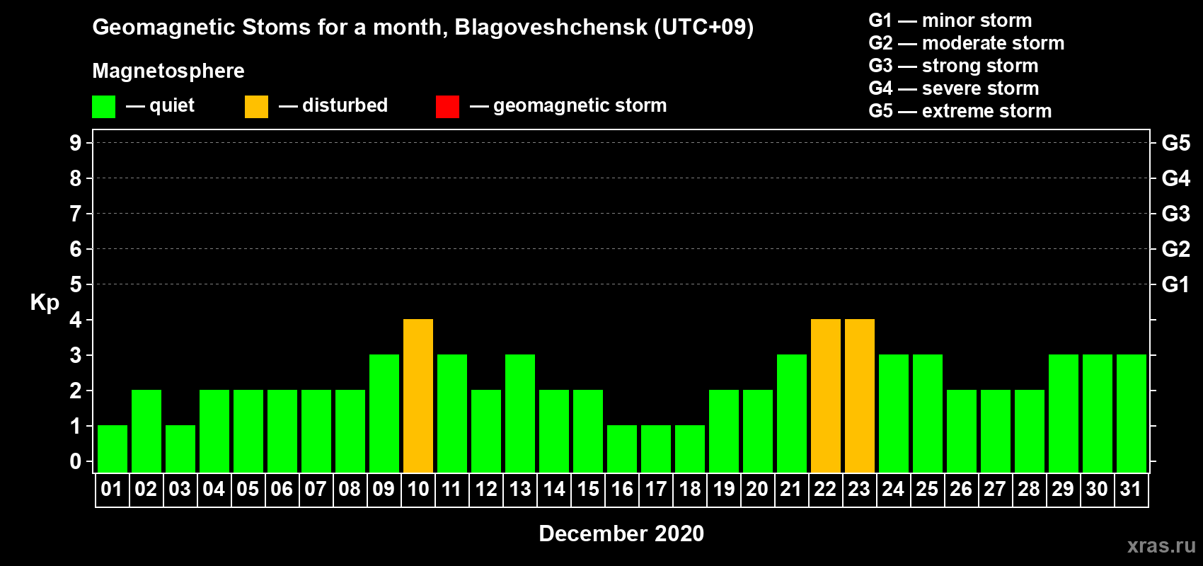 Changes in the maximum daily geomagnetic index Kp in December 2020