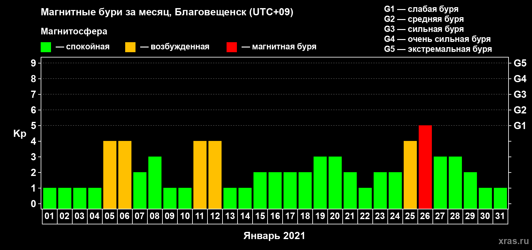 Изменения геомагнитного индекса Kp в январе 2021 года