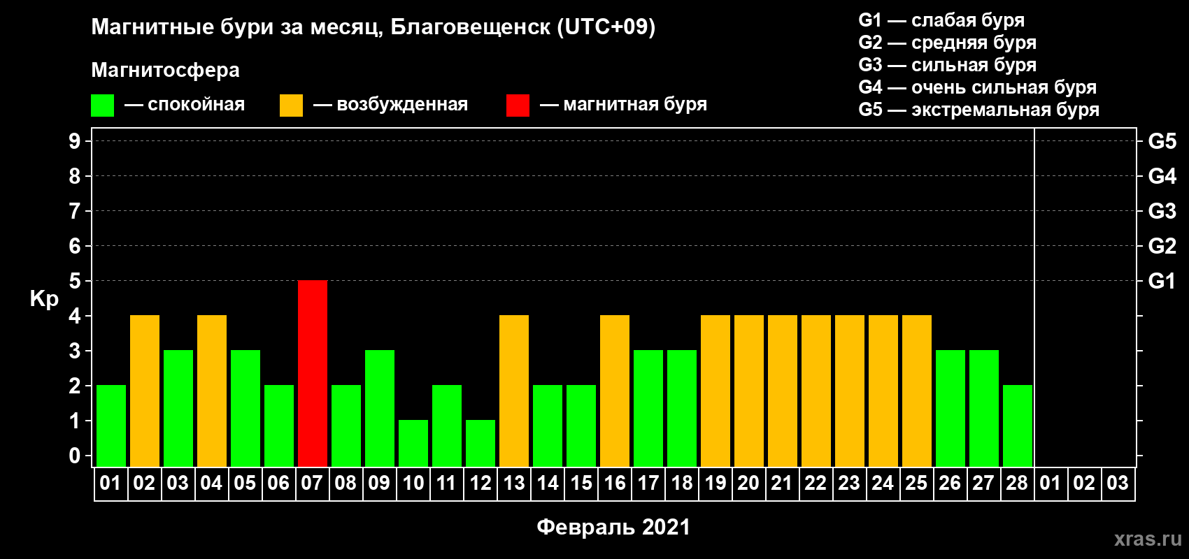Изменения геомагнитного индекса Kp в феврале 2021 года