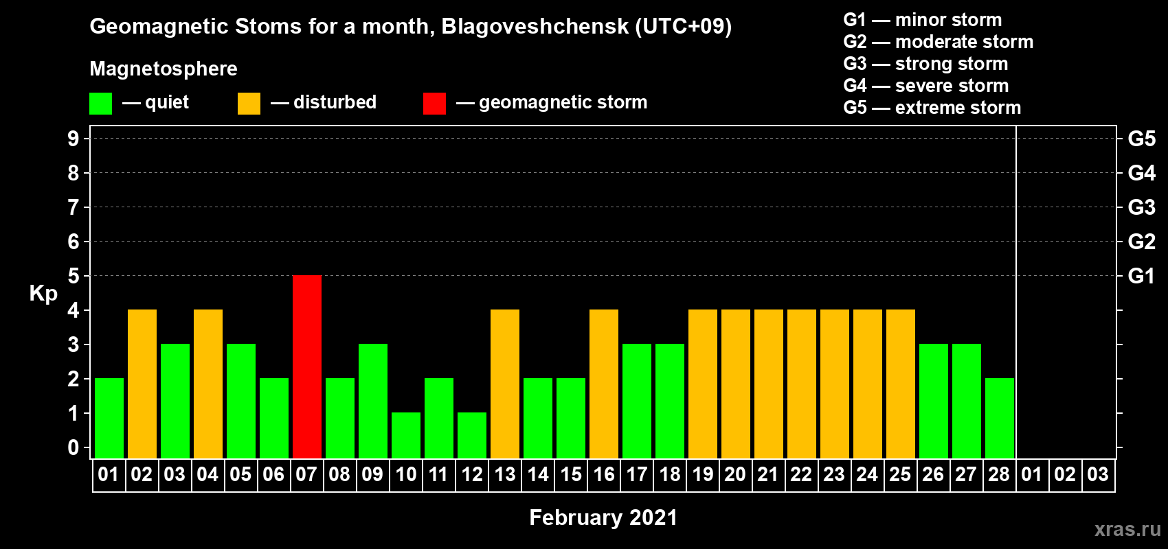 Changes in the maximum daily geomagnetic index Kp in February 2021