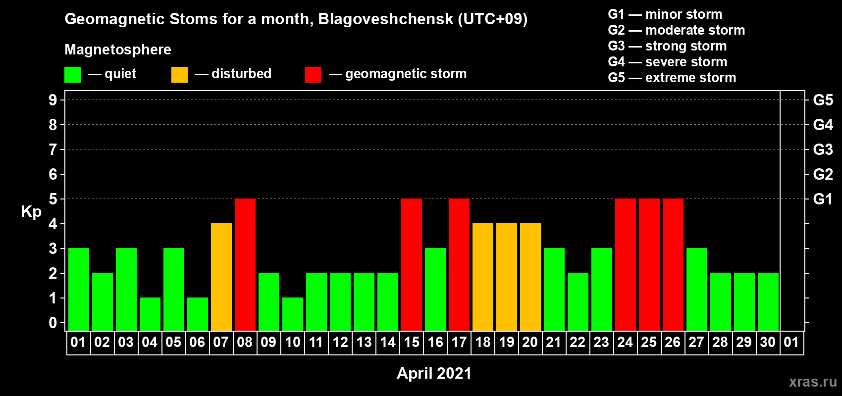 Changes in the maximum daily geomagnetic index Kp in April 2021