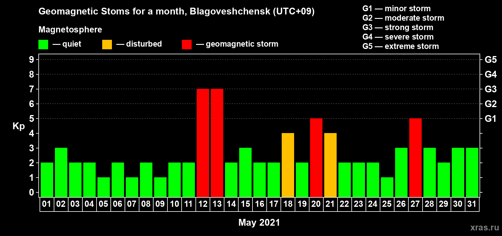 Changes in the maximum daily geomagnetic index Kp in May 2021