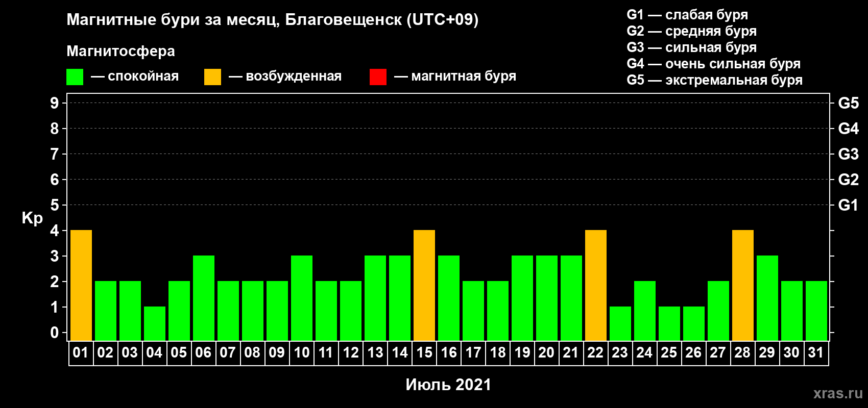 Изменения геомагнитного индекса Kp в июле 2021 года