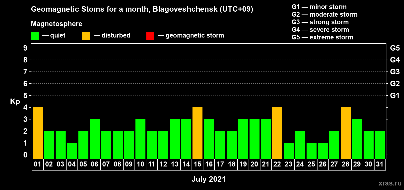 Changes in the maximum daily geomagnetic index Kp in July 2021
