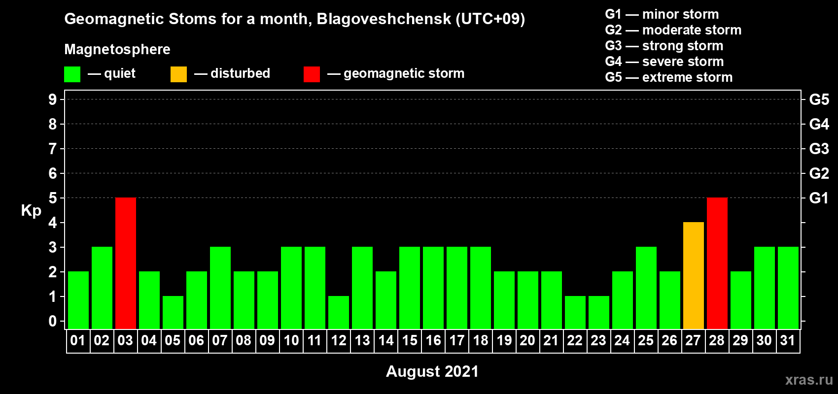 Changes in the maximum daily geomagnetic index Kp in August 2021