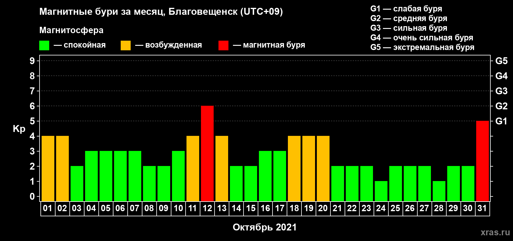 Изменения геомагнитного индекса Kp в октябре 2021 года