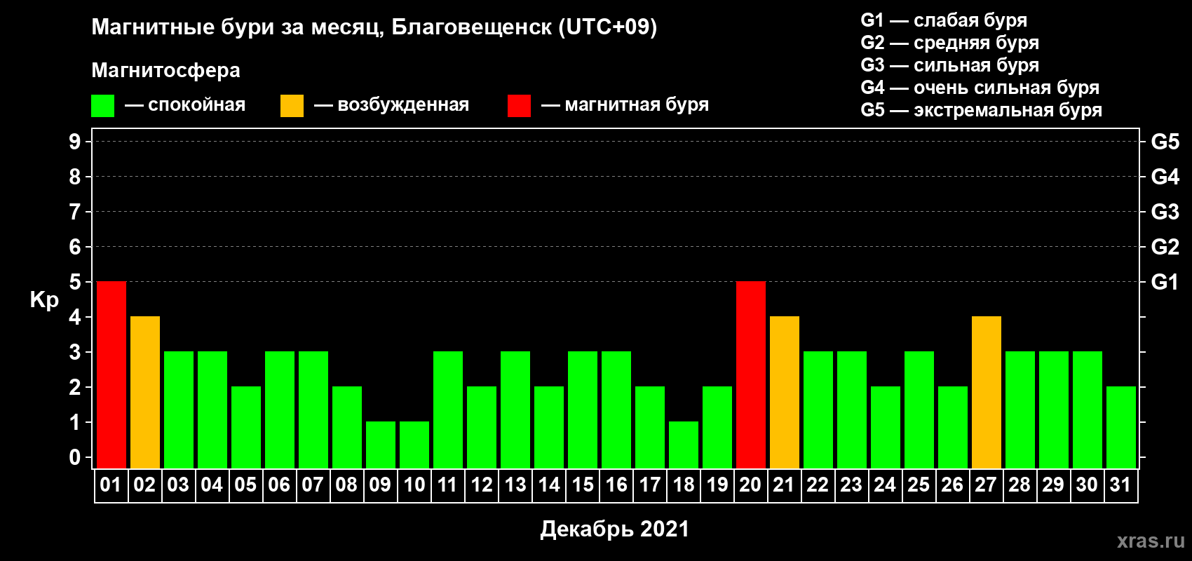 Изменения геомагнитного индекса Kp в декабре 2021 года