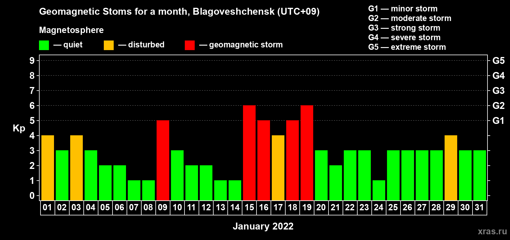 Changes in the maximum daily geomagnetic index Kp in January 2022