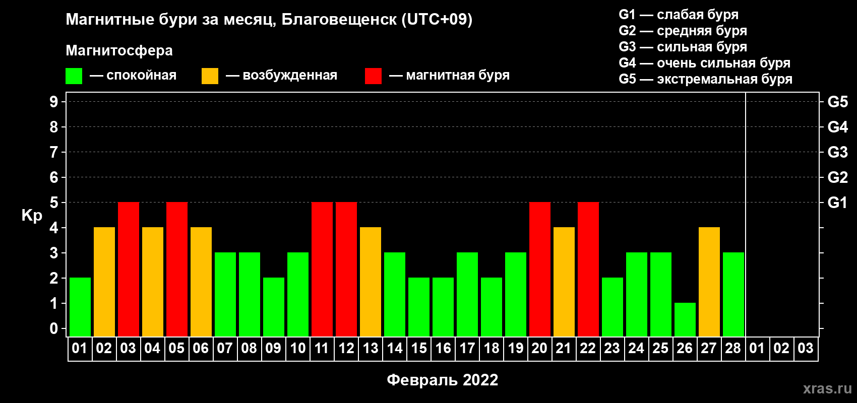 Изменения геомагнитного индекса Kp в феврале 2022 года