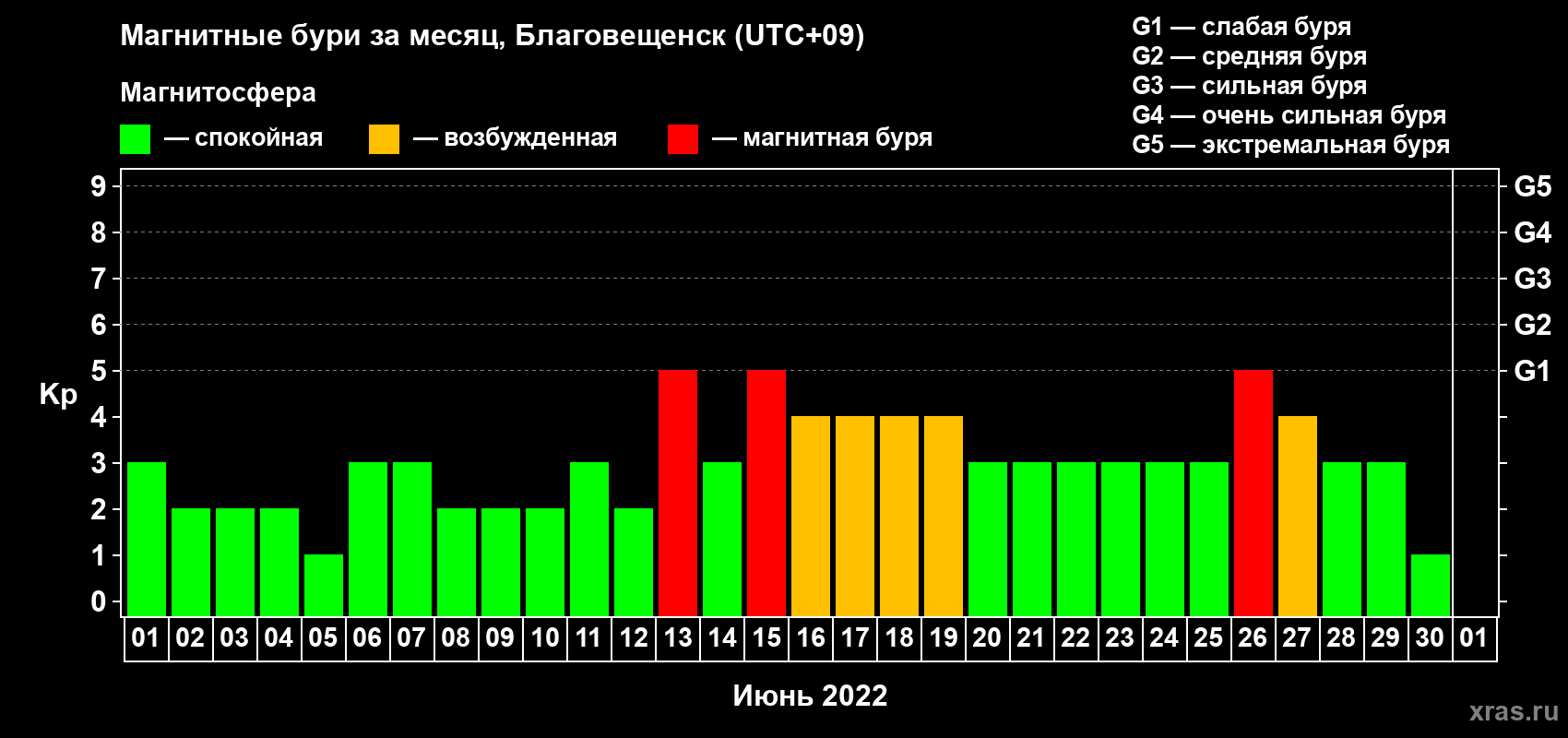 Изменения геомагнитного индекса Kp в июне 2022 года