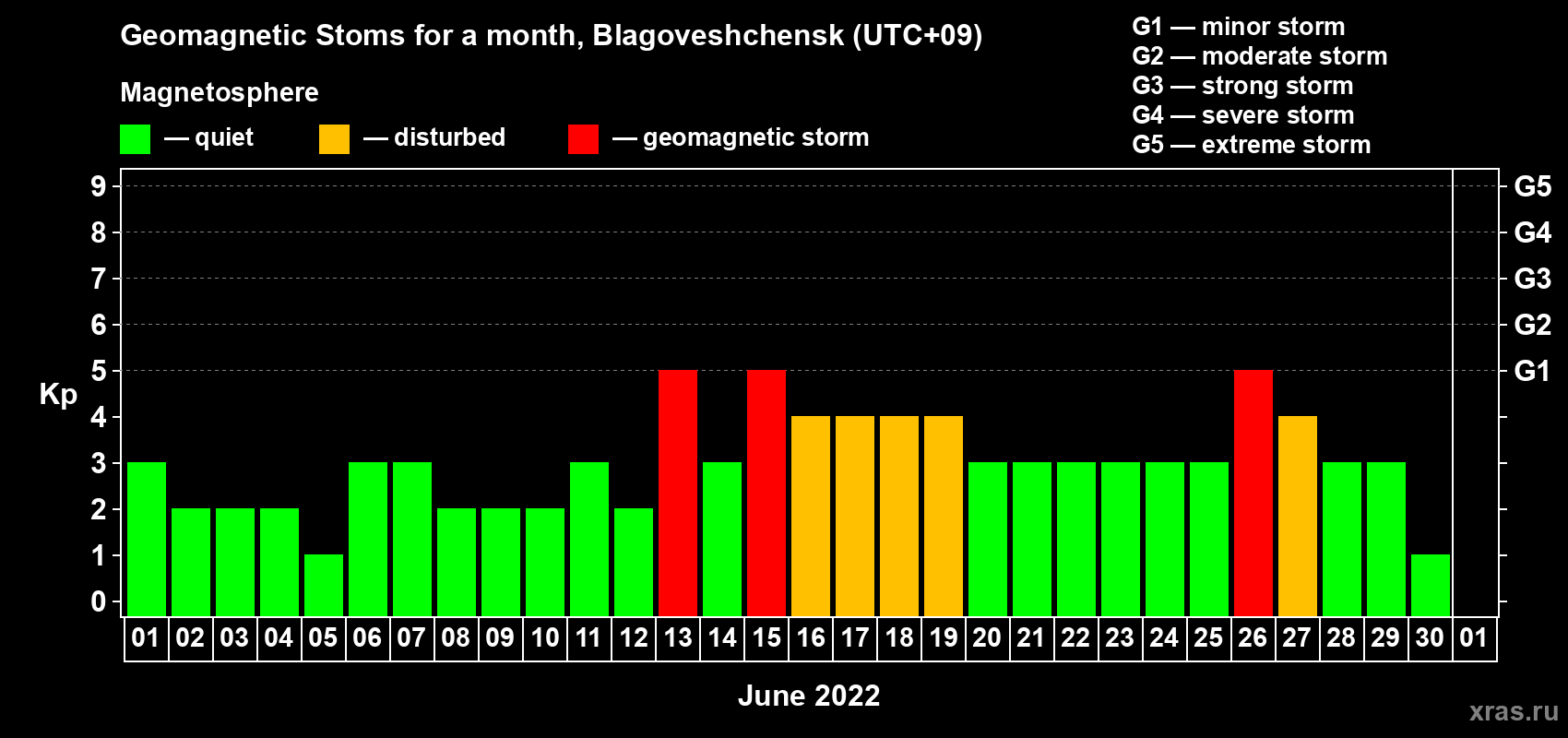 Changes in the maximum daily geomagnetic index Kp in June 2022