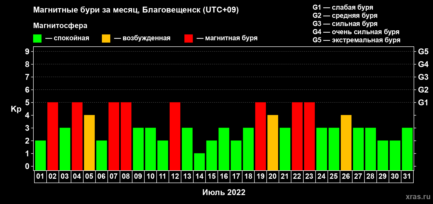 Изменения геомагнитного индекса Kp в июле 2022 года