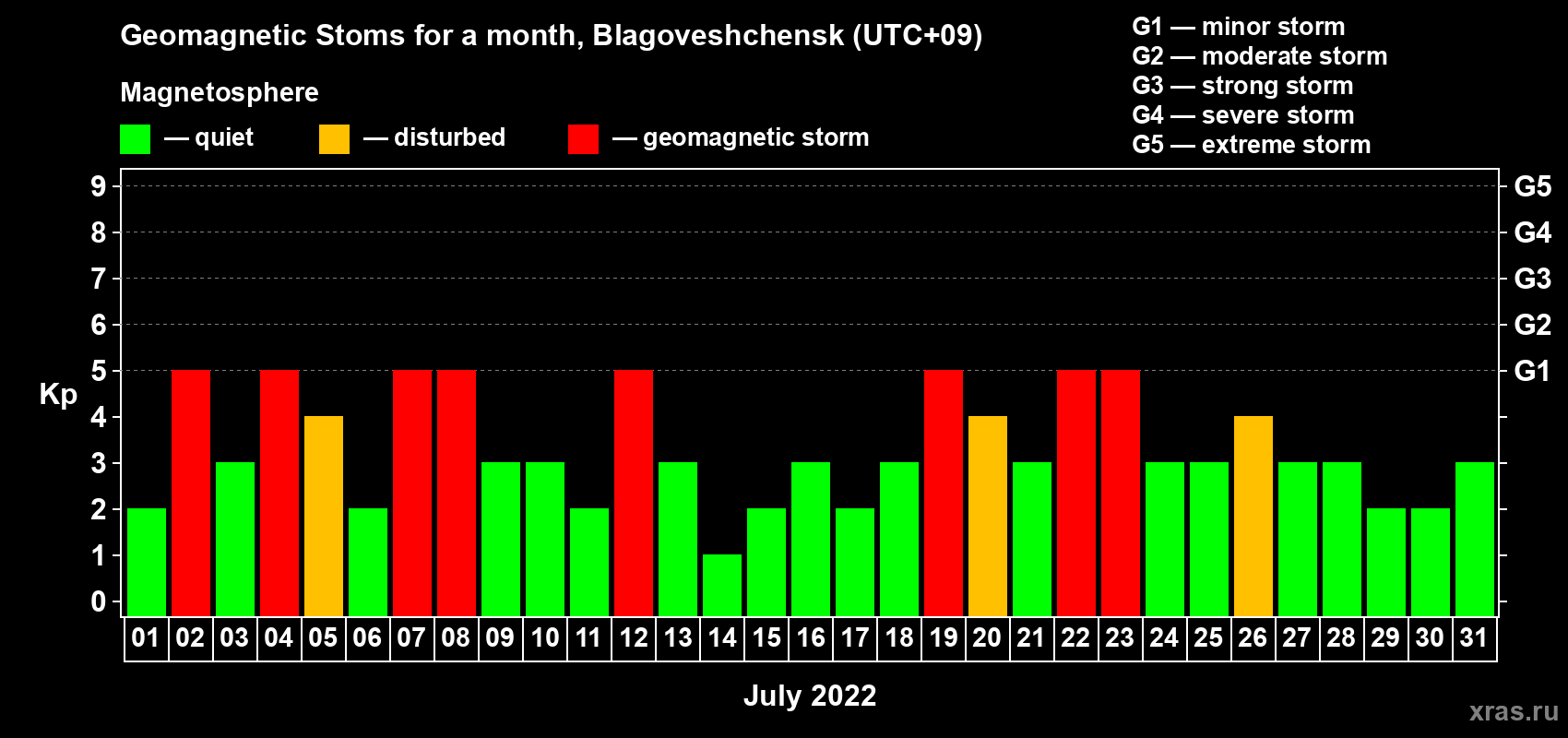 Changes in the maximum daily geomagnetic index Kp in July 2022