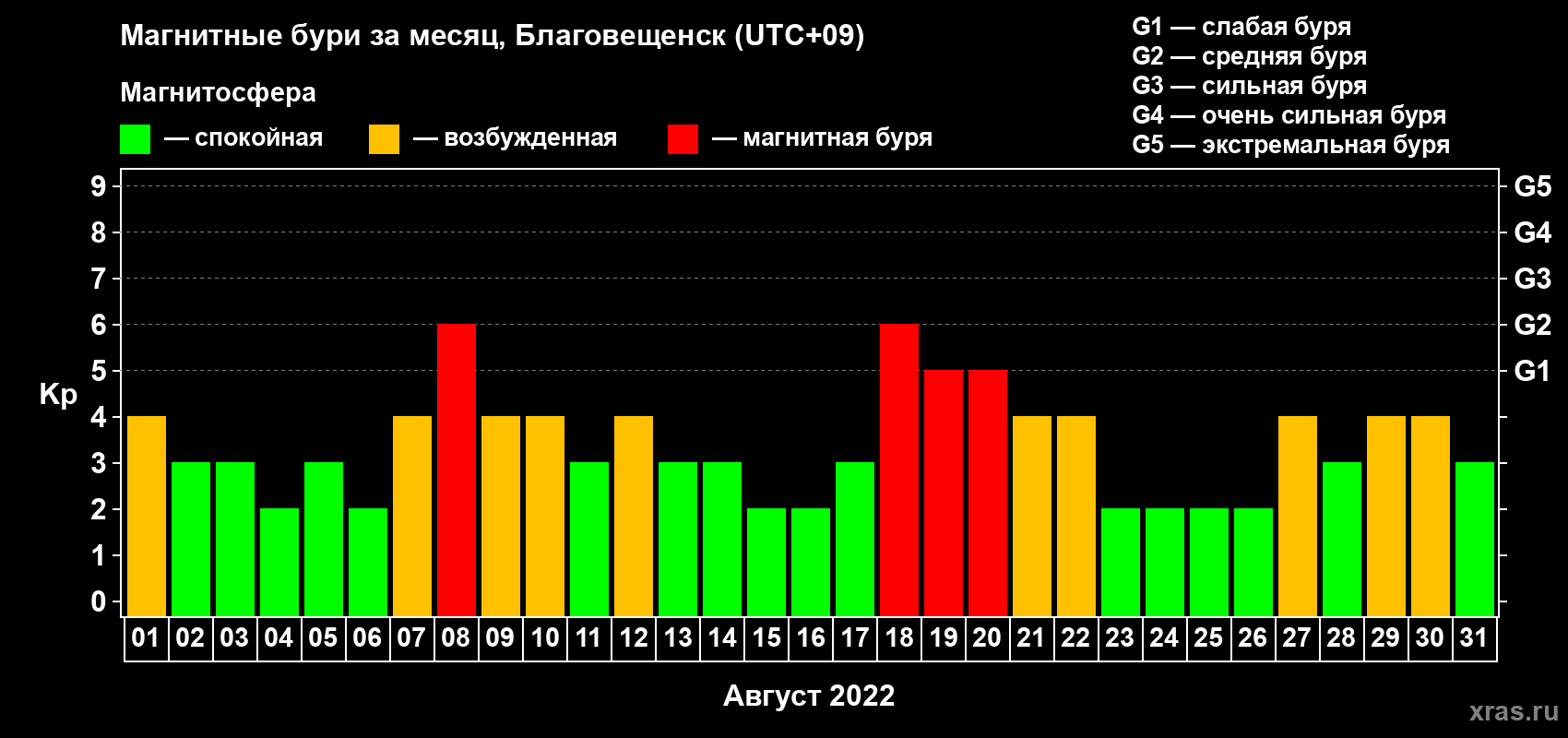 Изменения геомагнитного индекса Kp в августе 2022 года