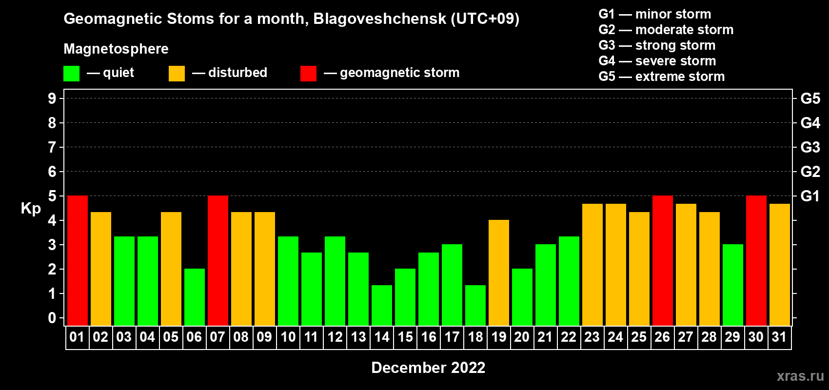 Changes in the maximum daily geomagnetic index Kp in December 2022