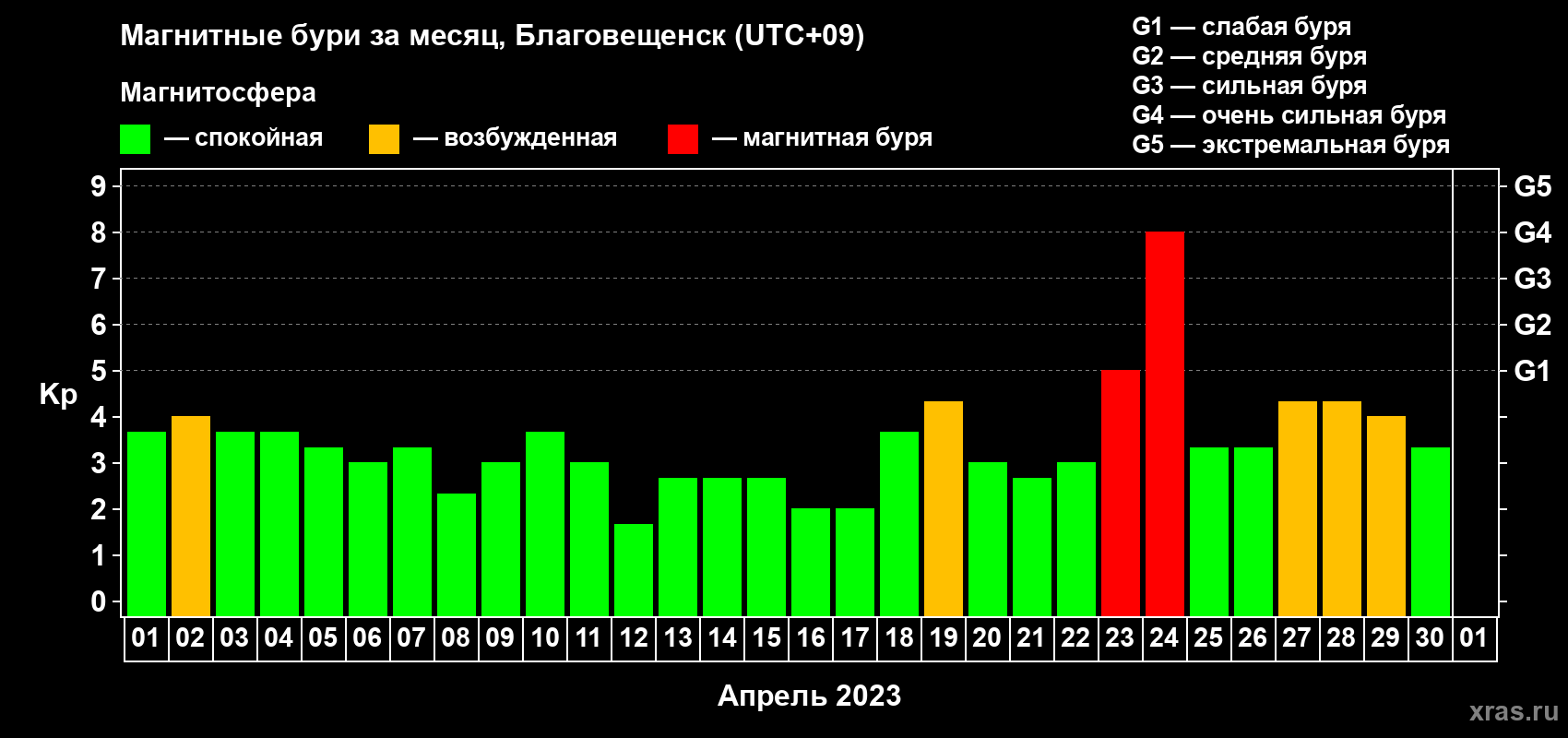 Изменения геомагнитного индекса Kp в апреле 2023 года
