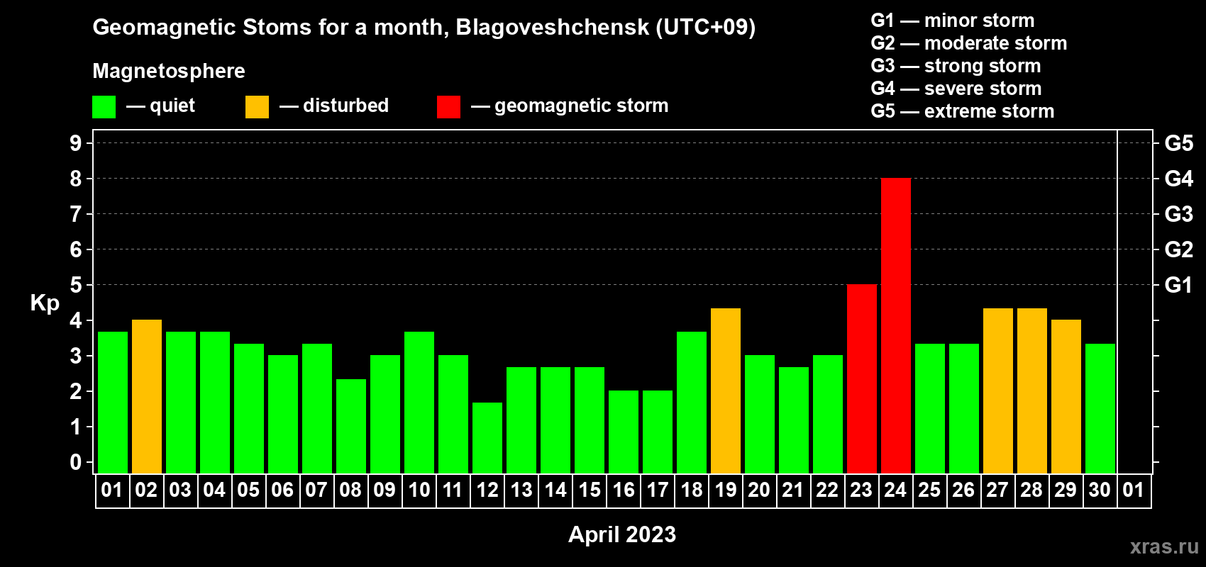 Changes in the maximum daily geomagnetic index Kp in April 2023