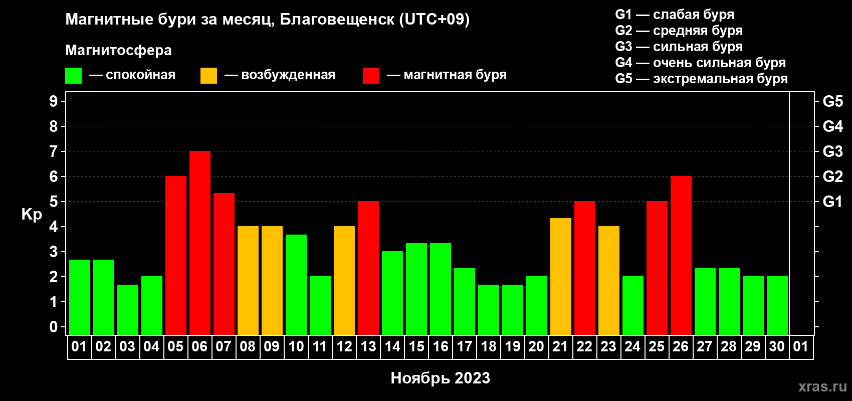 Изменения геомагнитного индекса Kp в ноябре 2023 года